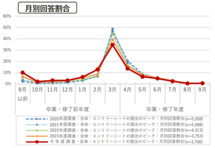 エントリーシートの提出のピーク：月別回答割合。詳細は以下