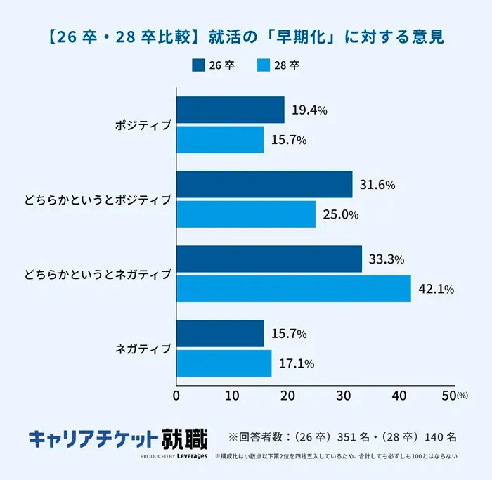 28卒の就職活動に関する実態調査【前編】の引用画像