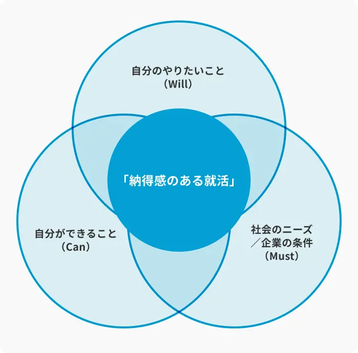 「内定」よりも「納得感」を得ることを目標にするのイメージ