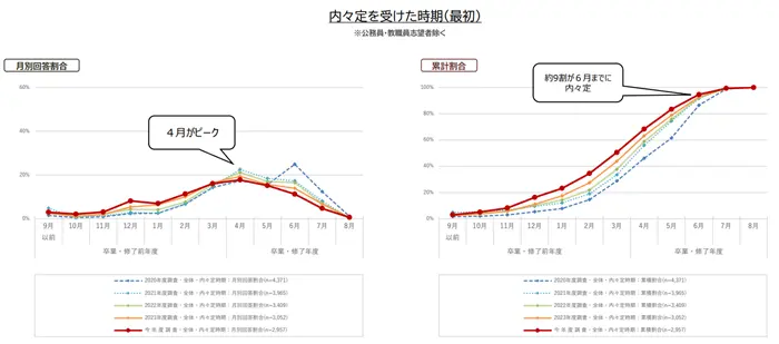 内々定を受けた時期(最初)のグラフのイメージ