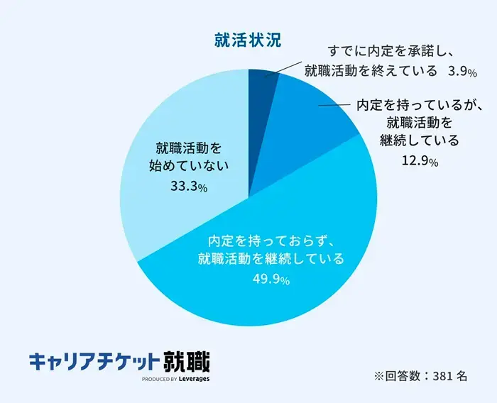 就活状況の円グラフのイメージ