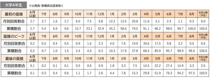 内閣府「令和5年学生の就職・採用活動開始時期等に関する調査 調査結果 報告書（57p）」のイメージ