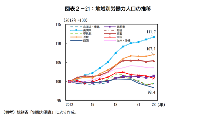 地域別労働人口の推移のイメージ