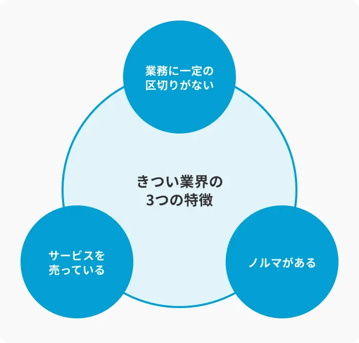 きつい業界の3つの特徴のイメージ