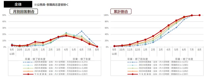 学生の就職・採用活動開始時期等に関する調査 調査結果 報告書の引用画像