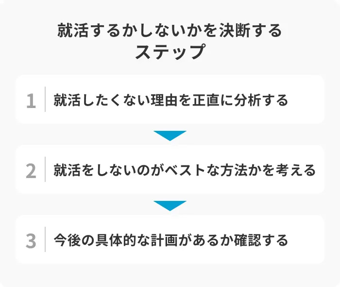 就活するかしないかを決断する3ステップのイメージ
