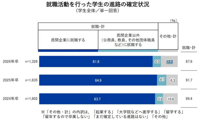 就職白書2026の引用画像