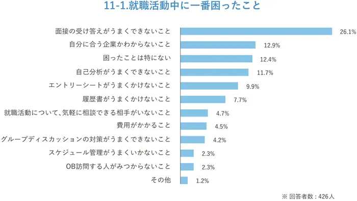 就活が「難しい」と感じることランキングのイメージ