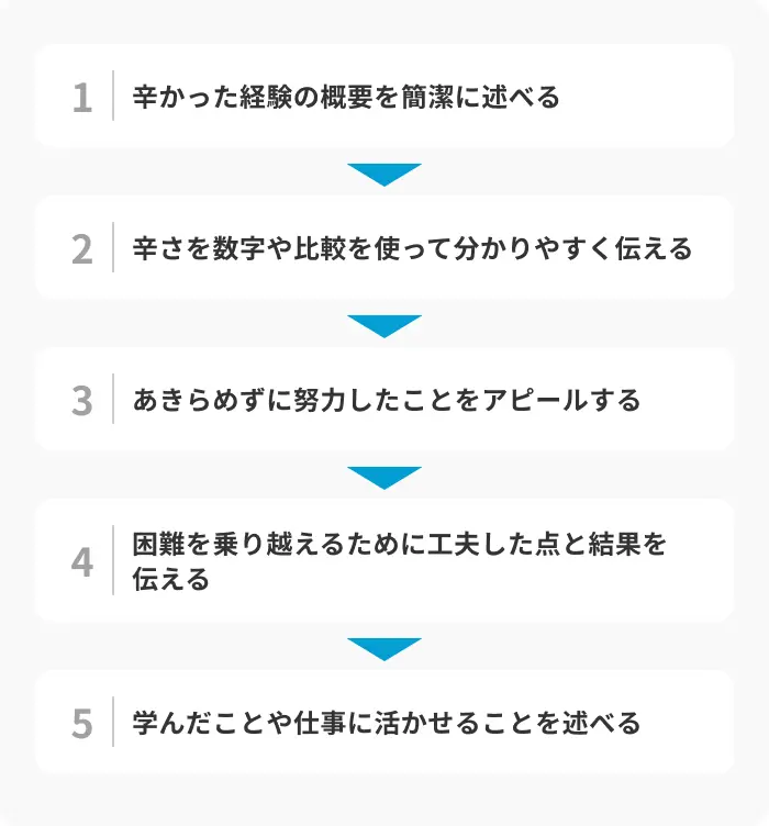 「人生で一番辛かったこと」の回答を考える5ステップのイメージ
