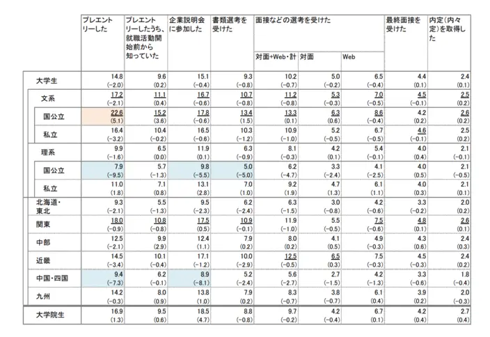 就職活動の各プロセスにおける対象企業・団体数の平均値。詳細は以下
