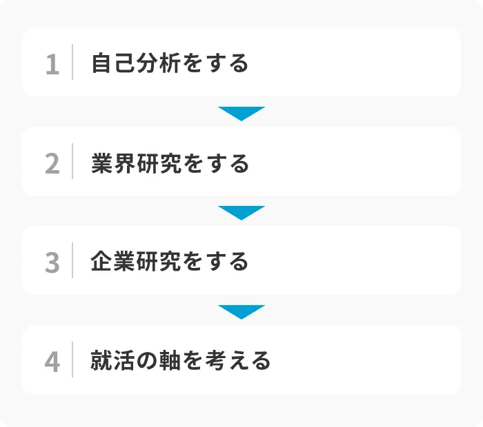 就活で将来のビジョンを考えるための4つの準備のイメージ