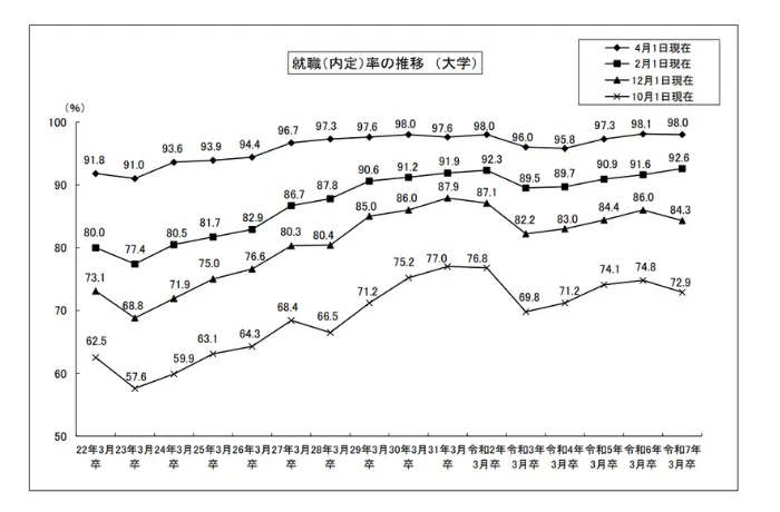 令和７年３月大学等卒業者の就職状況（４月１日現在）を公表しますの引用画像