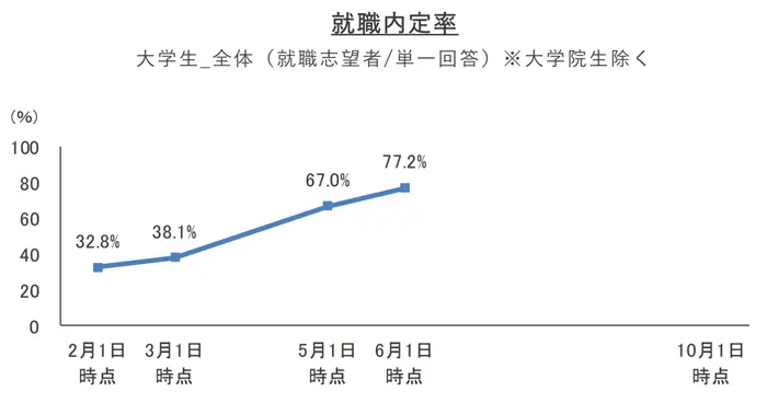 2027年卒学生 就職内定率調査（2026年6月1日時点）の引用画像