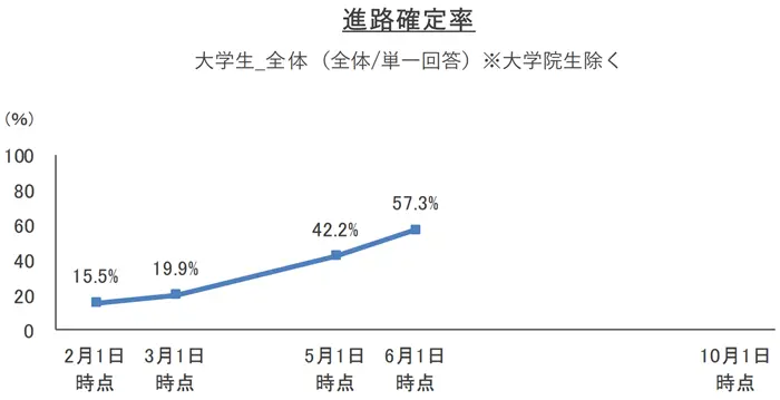 2027年卒学生 就職内定率調査（2026年6月1日時点）進路確定率の引用画像