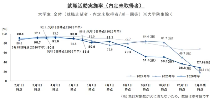 就職プロセス調査(2026年卒)のイメージ