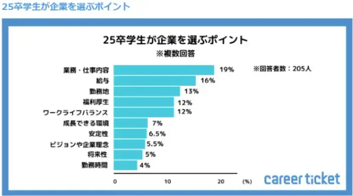 【2023年10月実施】25卒学生の就活状況についての調査の引用画像