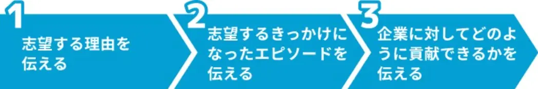 当てはめるだけ！志望動機の基本構成のイメージ