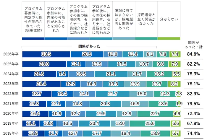 就職みらい研究所の調査の引用画像