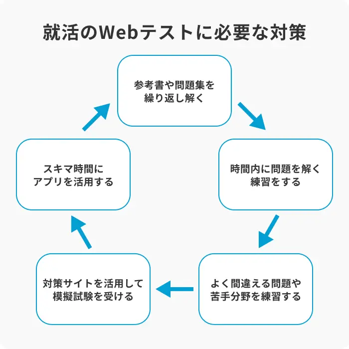 就活のWebテストに必要な5つの対策のイメージ