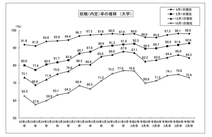 令和７年３月大学等卒業者の就職状況（４月１日現在）を公表しますのイメージ