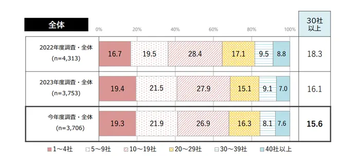 学生の就職・採用活動開始時期等に関する調査 調査結果 報告書の引用画像