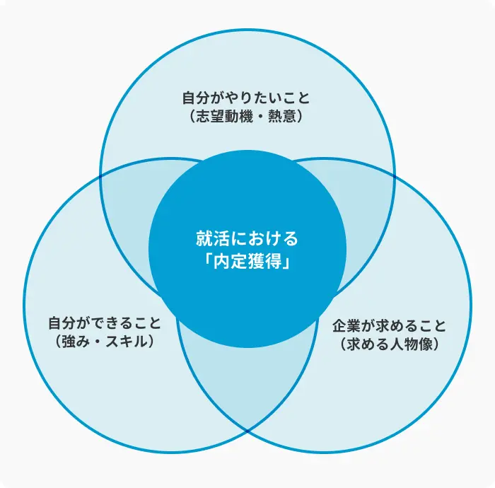 3.企業研究を深めて求める人物像を把握するのイメージ