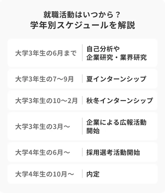 就職活動はいつから？学年別スケジュールを解説のイメージ