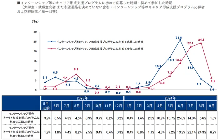 【2026年卒 インターンシップ・就職活動準備に関する調査】インターンシップ等のキャリア形成支援プログラムへの参加状況(9月時点)の引用画像