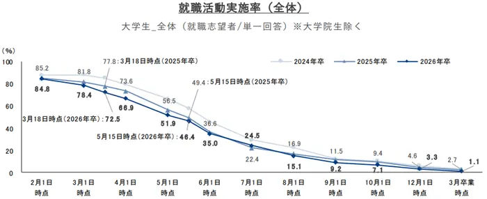就職プロセス調査(2026年卒) 『2026年3月度(卒業時点)内定状況』の引用画像