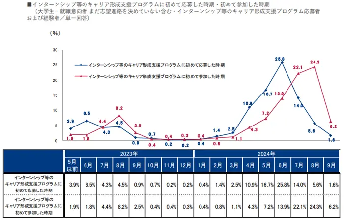 【2026年卒 インターンシップ・就職活動準備に関する調査】インターンシップ等のキャリア形成支援プログラムへの参加状況（9月時点）の引用画像