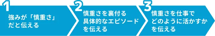 自己PRで「慎重さ」を効果的にアピールする3ステップのイメージ