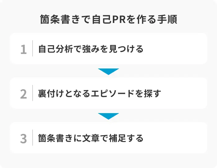 箇条書きで自己PRを作る3つの手順のイメージ
