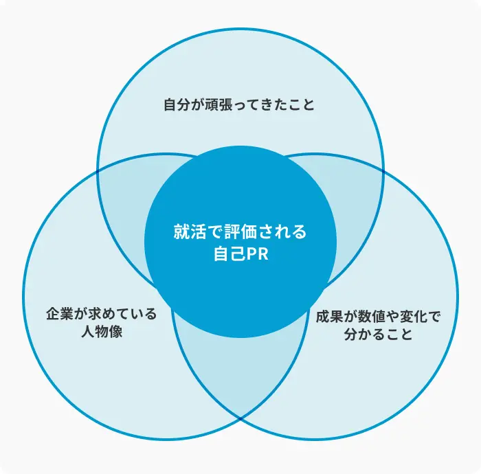 アルバイト経験を伝える自己PRで評価を得るコツのイメージ