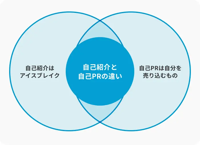 自己紹介と自己PRの違い【新卒向け】のイメージ