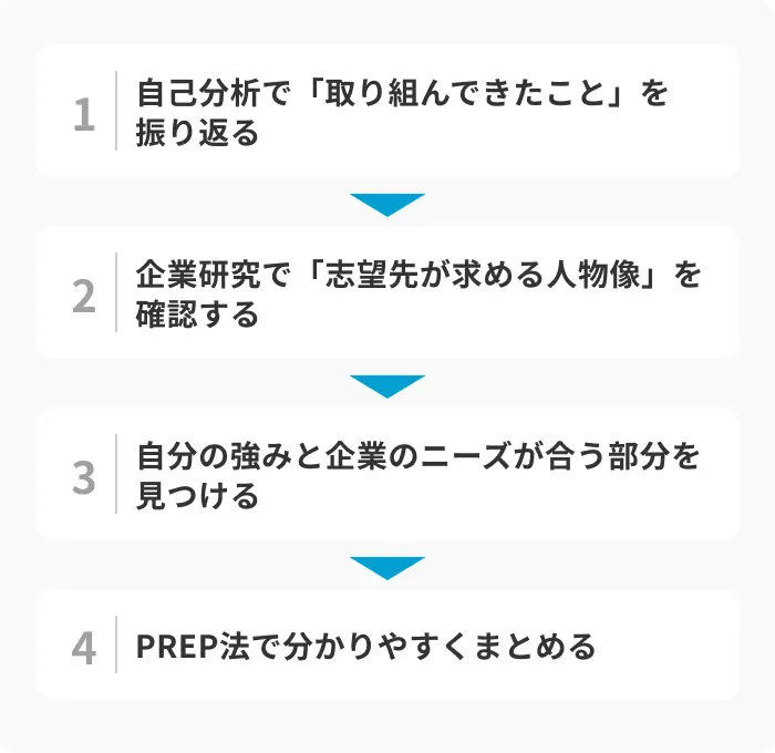 未経験者が自己PRを完成させる4つの手順のイメージ
