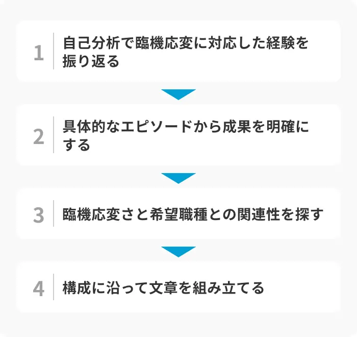 臨機応変さを伝える自己PRを完成させる手順のイメージ