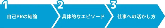 自己PRでポジティブ思考を伝えるときの構成のイメージ
