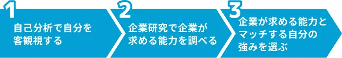 自己PRの内容を決める第一歩！強みを見つける3ステップのイメージ