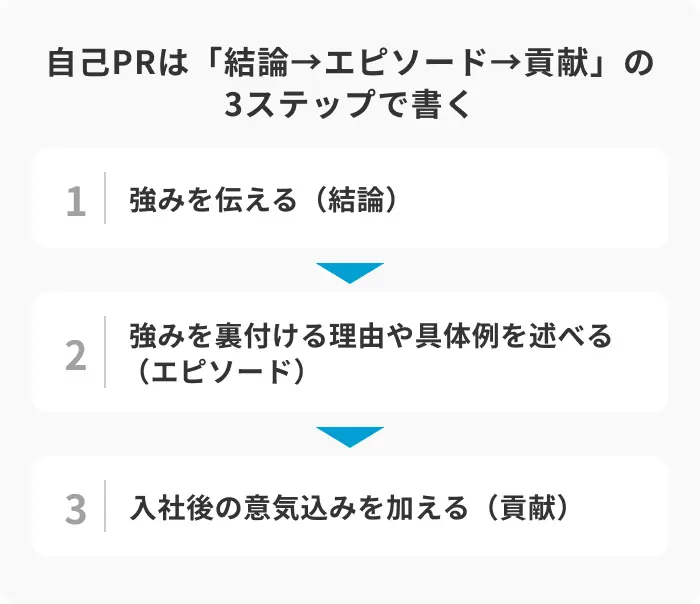 自己PRは「結論&rarr;エピソード&rarr;貢献」の3ステップで書こうのイメージ