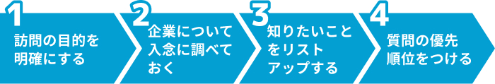 OB・OG訪問の質問を準備する4ステップのイメージ