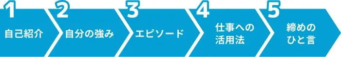 3分間の自己PRの基本構成のイメージ
