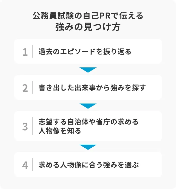 公務員試験の自己PRで伝える強みの見つけ方のイメージ