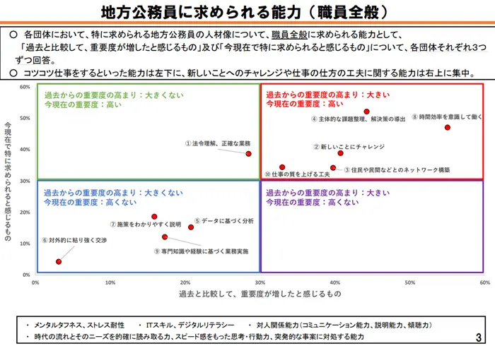 地方公務員行政に関する自治体アンケートの結果について 地方公務員に求められる能力(職員全般)の引用画像