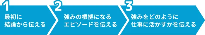 相手の立場に立って考える力を自己PRで伝える際の構成のイメージ