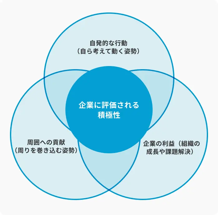 自己PRで企業が評価する積極性のイメージ