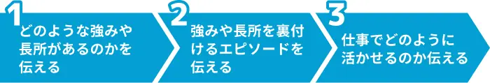 自己PRや長所の書き方3ステップのイメージ