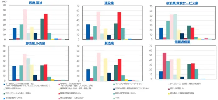企業が労働者に求める能力・スキル(主な産業)のイメージ