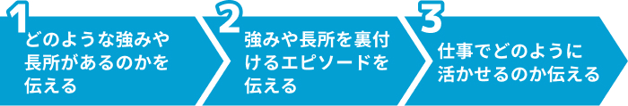 自己PRや長所の書き方3ステップのイメージ