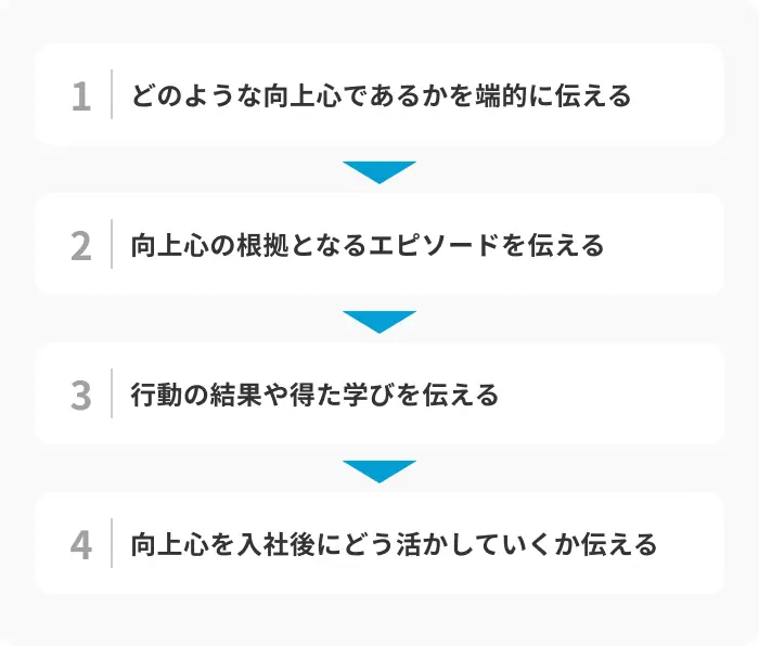自己PRで向上心を伝える際の基本的な文章構成のイメージ