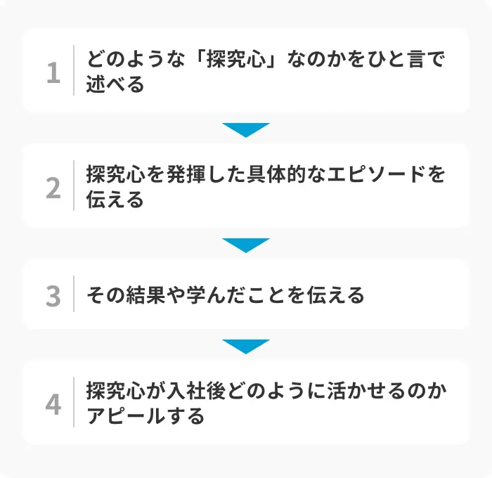 探究心を自己PR材料にする際の基本構成とポイントのイメージ